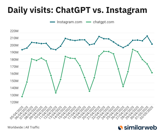 Chubby♨️ (@kimmonismus) on Twitter photo Fun fact: You can see the use of ChatGPT fall at the weekend. And then rise again right at the start of the week. 
Hypothesis: people use ChatGPT a lot at work. Further possible evidence of how much AI is already changing everyday working life. 
And hey, I am one of them. Best Fun fact: You can see the use of ChatGPT fall at the weekend. And then rise again right at the start of the week. 
Hypothesis: people use ChatGPT a lot at work. Further possible evidence of how much AI is already changing everyday working life. 
And hey, I am one of them. Best