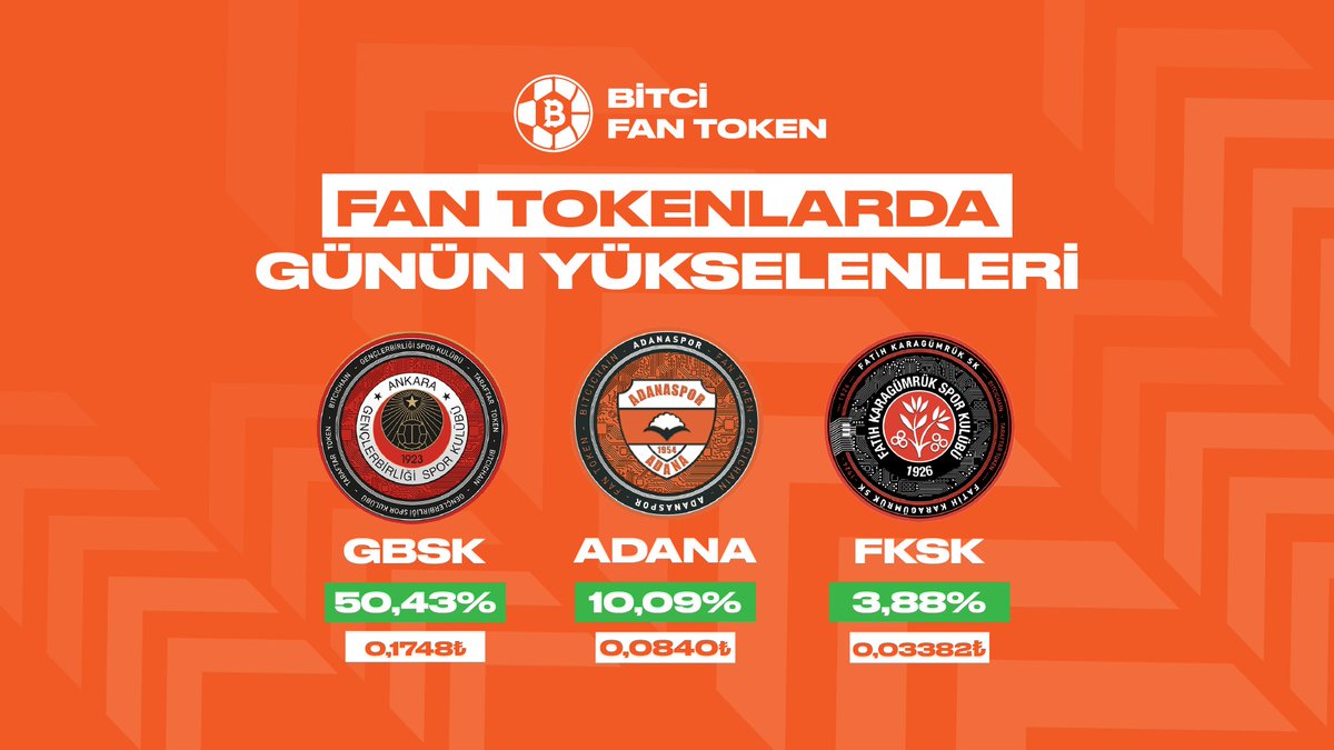 Bitci_FanToken's tweet image. Fan Tokenlarda günün yükselenleri! 📊 

$GBSK $ADANA $FKSK