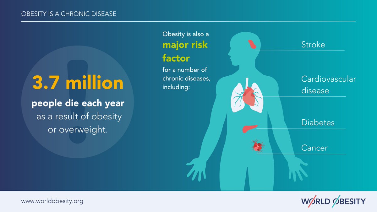 Obesity is a disease and a major driver of other non-communicable diseases (#NCDs) including diabetes, heart disease, and cancer. 

❗ It's time obesity is recognised as a disease and not just a risk factor.

➡️ worldobesity.org/what-we-do/our…