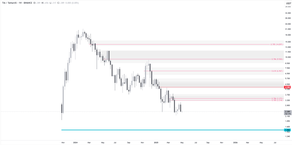 TIA - 1.466 looks to work well as the low.  Thinking in terms of how the fibs then work with the supply OBs above