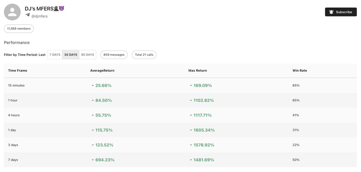 kolsierdotfun's tweet image. Did a deeper dive on @thisisdjen and, beyond yielding epic returns, his win rates are top tier 👏.

He's currently bullposting $san the philanthropic Shiba Inu.