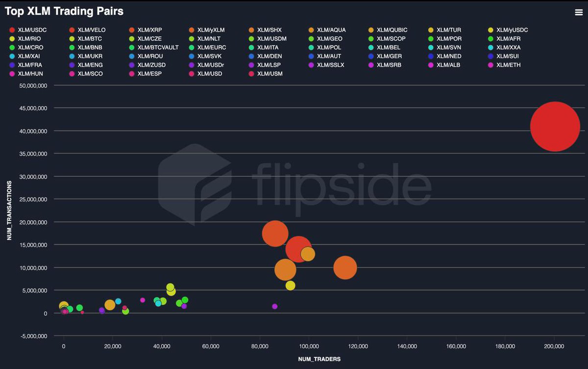 picaso_xyz's tweet photo. 📊 Over the past year, Stellar has been busy:

🔹 1.6B unique txns
🔹 2.2M users
🔹 4.3M txns/day avg
🔹 3.5B ops with 68% success
🔹 12K+ assets across 40K LPs

Stellar’s ecosystem keeps growing 🌐
full insight :👇🏻👇🏻
https://t.co/kYJBA9VyEB

#Stellar #XLM https://t.co/KA7VP2phMi