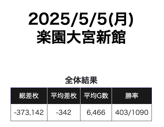 batsuslo's tweet photo. 5/5 BADなホール（埼玉編）
🐧楽園大宮

5月5日
🌈総差枚：約-373,142枚（平均-342枚）

GW連日-30万枚を叩き出す絶好調の経営✨
ただ真のBADかというとそうでもなく5/5でしっかりガールズの全があったりとちゃんとやることはやっている

ただただ稼働が凄まじい https://t.co/Sa0BO3IWPH