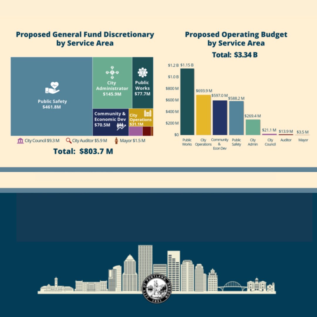 Budget season officially kicks off today.

With the Mayor’s Proposed Budget now released, City Council begins the work of digging into the details—offering amendments, debating priorities, and making tough trade-offs to ensure our shared values with Portlanders are reflected in