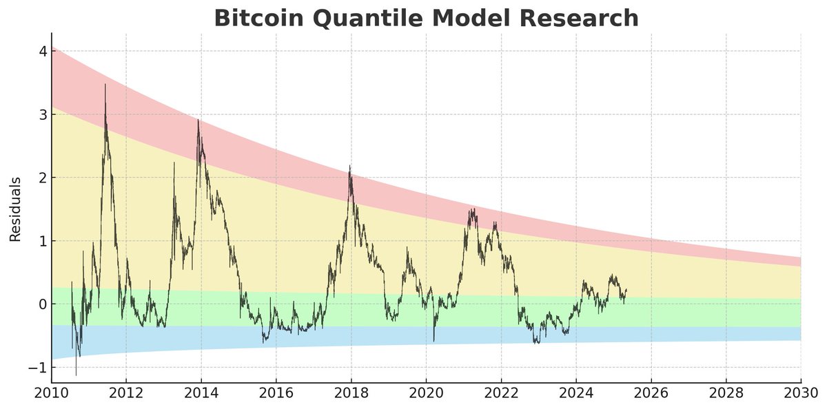 The best data indicate there’s still lots of room left to run in this bull run, and the cycle could also extend beyond the normal four years.