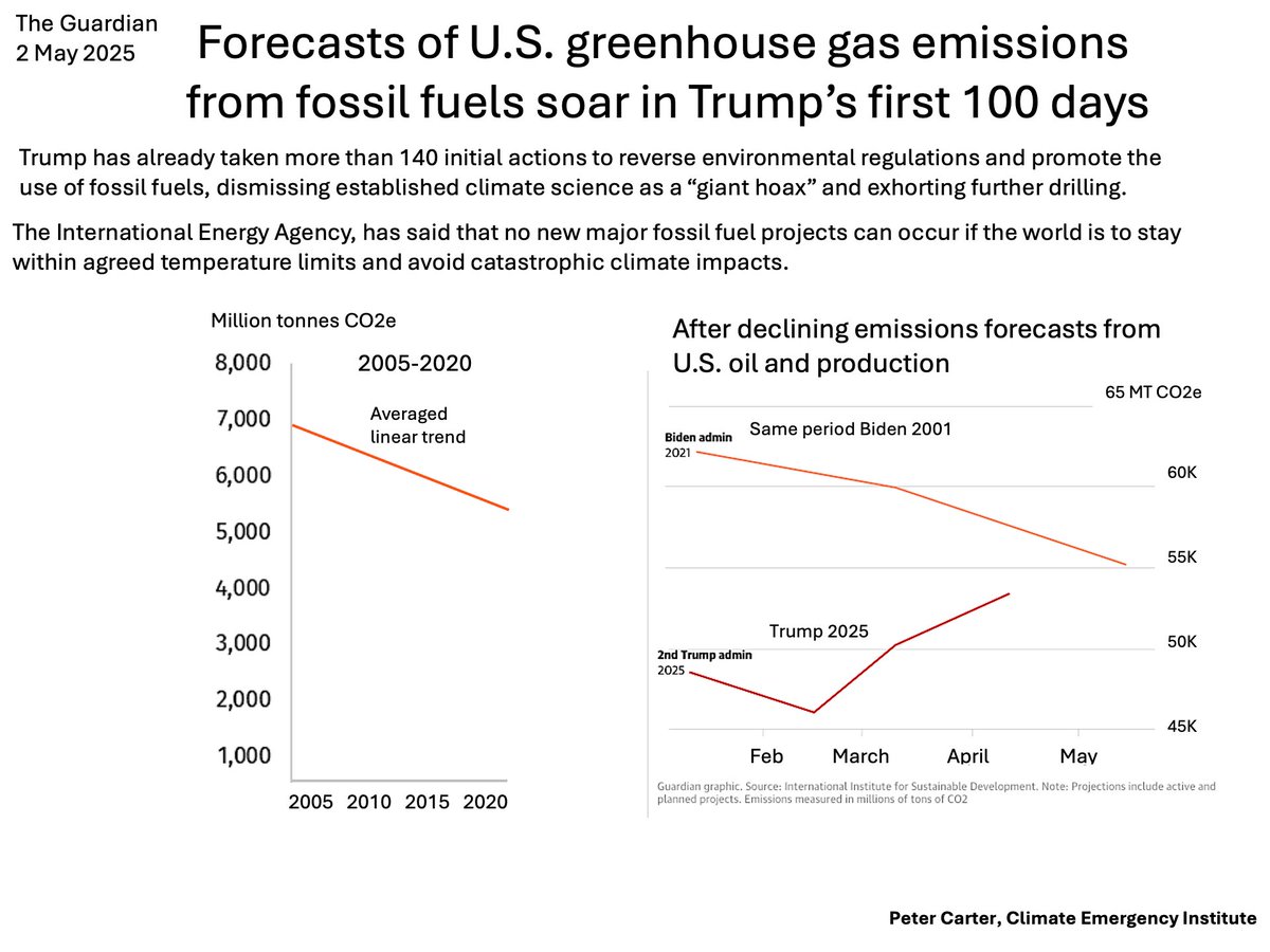 EARTH RUINOUS U.S. EMISSIONS FORECAST UNDER TRUMP
Under Biden, U.S. emissions declined. 
Trump's fossil fuel deregulation reverses US emissions to a rapid rate of increase. 
Trump says he runs the world- Yes by ending it 
theguardian.com/us-news/2025/m… #climatechange #globalwarming