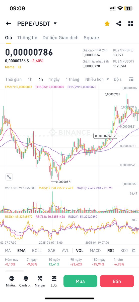 Yingluck8368's tweet photo. @pepecoins $PEPE coin: with the completed Cup and Handle Pattern, but the buying power is too weak, leading to the price going up and down... unstable. https://t.co/WYBir0P9PP