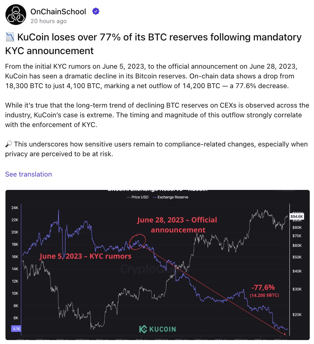 📊KuCoin自KYC传闻以来比特币储备锐减逾77% 据OnChainSchool @onchainschool 援引CryptoQuant  @cryptoquant_com 数据，自2023 年6 月5 日#KYC 传闻开始至6 月28 日官方宣布强制实名制以来，KuCoin  @kucoincom 交易所比特币储备从