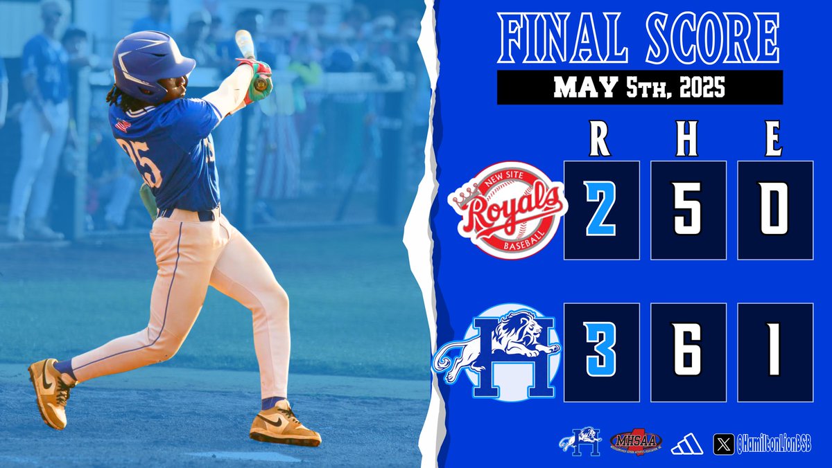 Hamilton Lions Baseball (@hamiltonlionbsb) on Twitter photo LIONS WIN!!!
Hamilton secures the 3rd round sweep of New Site with a gutsy effort from <a href="/BraedynLackie/">Braedyn</a>: 6 IP, 2 R, 5 H, and 3 K. 
<a href="/Myleswself22/">myles</a> picked up the save in 1 inning of relief.
<a href="/JustinVerner9/">Justin Verner</a> was 2-3, including a big 2-RBI 2B in the 3rd.
Paxton Dobbs also finished 2-3. LIONS WIN!!!
Hamilton secures the 3rd round sweep of New Site with a gutsy effort from <a href="/BraedynLackie/">Braedyn</a>: 6 IP, 2 R, 5 H, and 3 K. 
<a href="/Myleswself22/">myles</a> picked up the save in 1 inning of relief.
<a href="/JustinVerner9/">Justin Verner</a> was 2-3, including a big 2-RBI 2B in the 3rd.
Paxton Dobbs also finished 2-3.