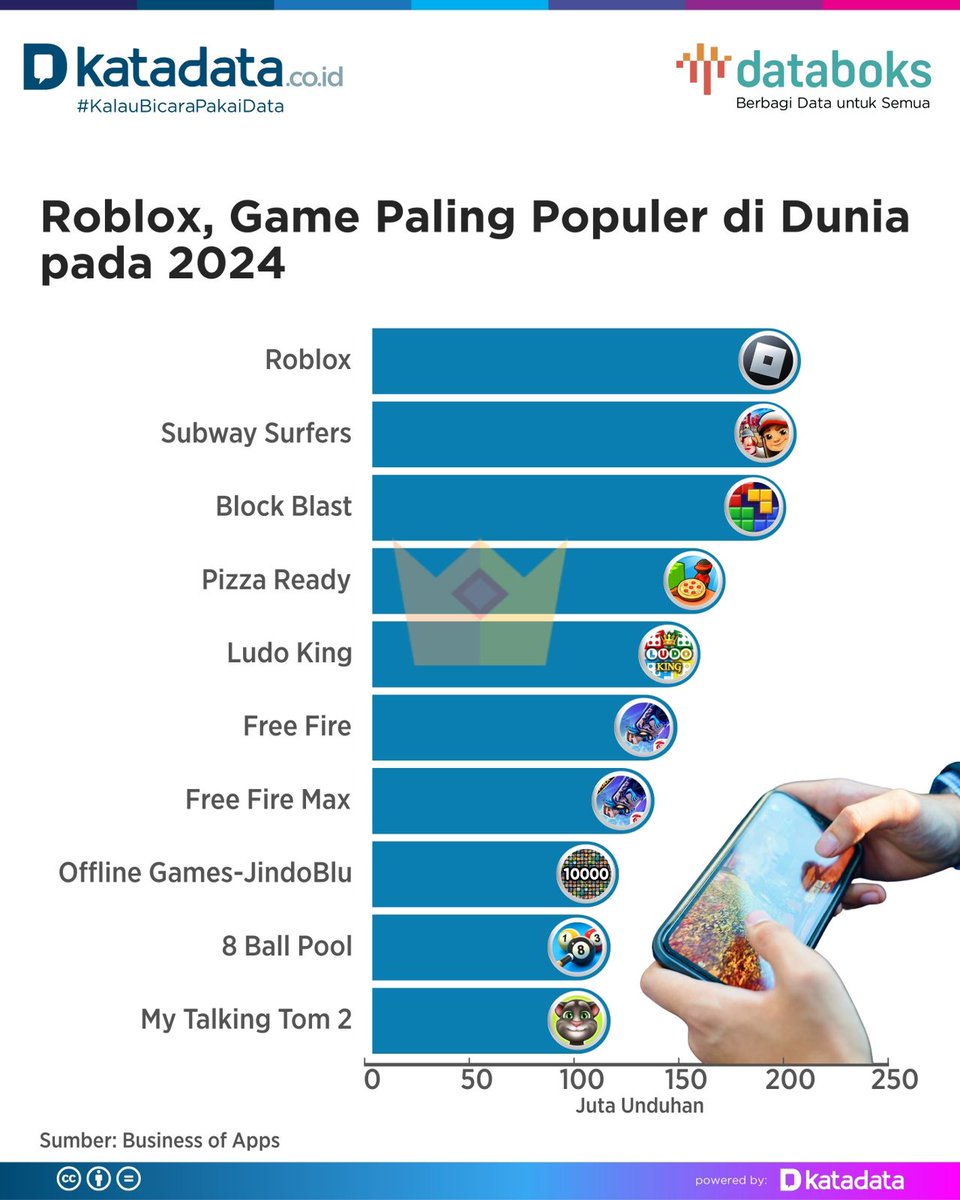 databoksid's tweet image. Berdasarkan data Business of Apps, Roblox menjadi aplikasi game terpopuler di dunia.

#Games #GamePopuler #Roblox #BusinesspfApps #KatadataInDepth #Katadata #KalauBicaraPakaiData