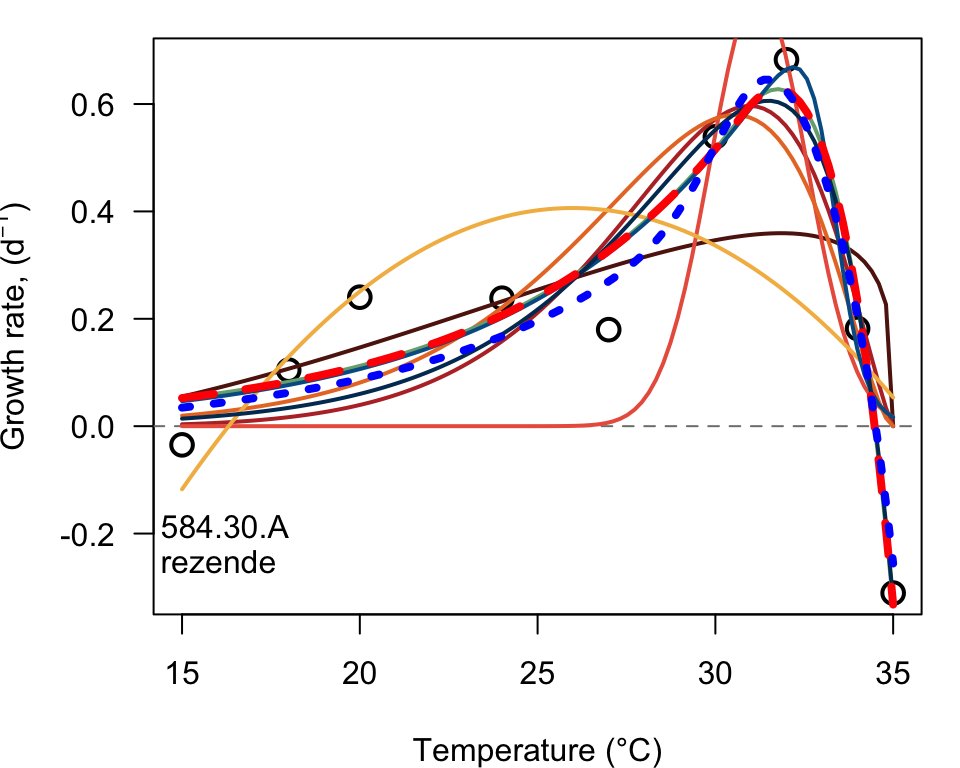 mixotrophe's tweet image. Thanks to the #rTPC package and especially Nyssa Silbiger, have got a more robust fitting algorithm! #figaday 3.333/n #year3