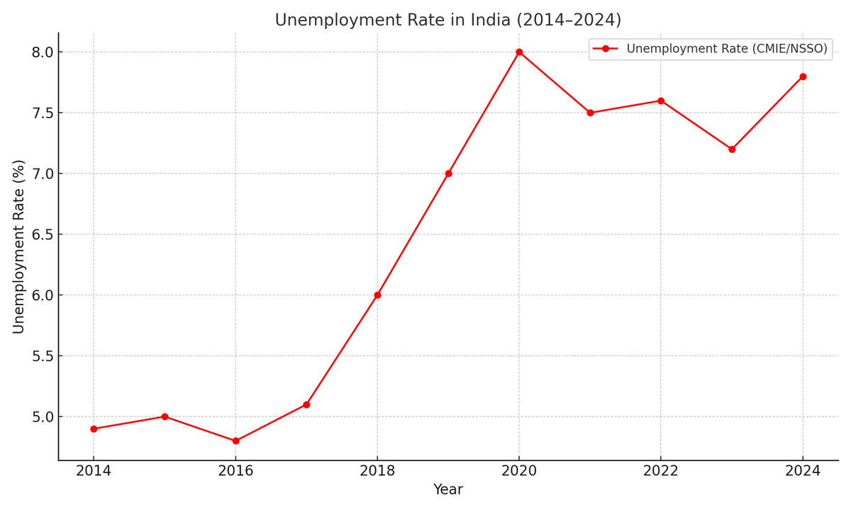 Shobhit_Gautam_'s tweet photo. 2014: हर साल 2 करोड़ नौकरियों का वादा।
2024: बेरोज़गारी दर 7.8% तक पहुंची (CMIE/NSSO)।
बेरोज़गारी की ग्राफ चढ़ती रही, सरकार सेल्फी में उलझी रही।
#Unemployment #ModiSarkar #JobsCrisis

#LokSabha2024, #ModiJobDo https://t.co/KyXWXcF5rh