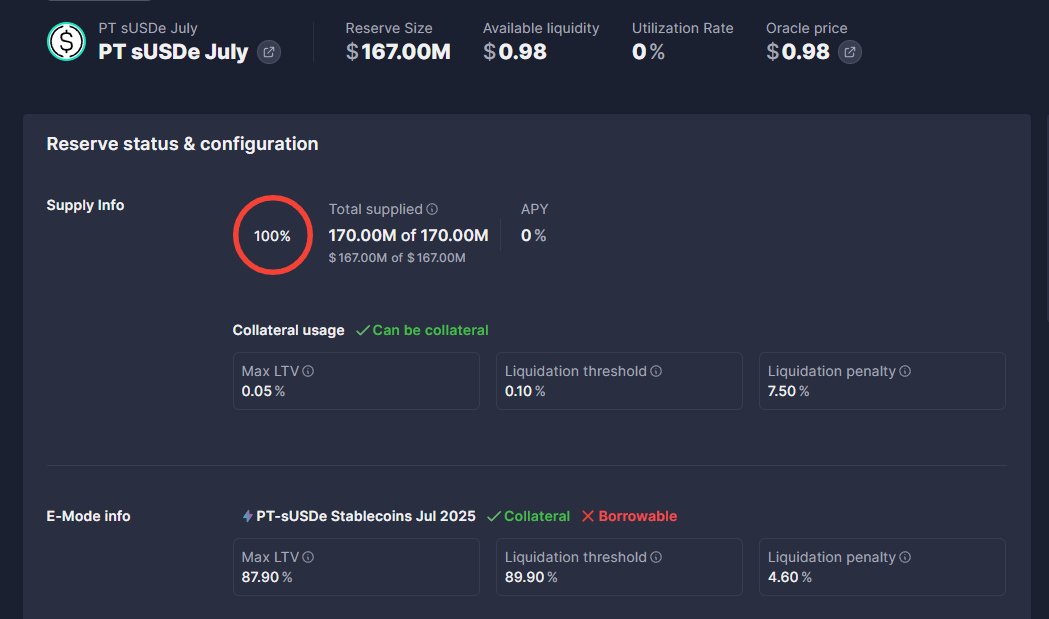 New cap 100% filled for PT-sUSDe (31 July 2025) in less than a day🫡

Over $485M of Pendle PTs supplied on @Aave now 👀

• PT-eUSDe 29May2025 = $315M
• PT-sUSDe 31July2025 = $170M