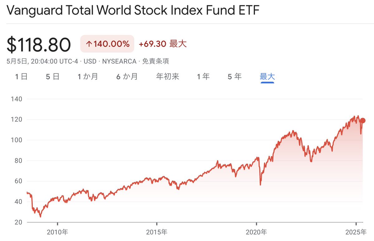VTの長期チャート】 決して大儲けできる銘柄ではないけど、 「株式に投資してリスク背負ってるからちゃんとその分のリターンは返すよ」的な堅実さが好き😊  最近は他にも投資しているけど、今でも私のポートフォリオの主力はこれ🙆‍♂️