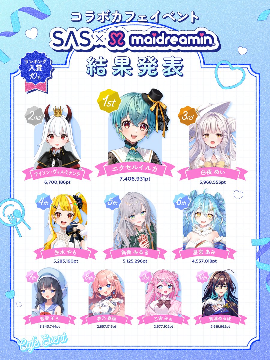 SAS_Vliver's tweet image. 【 SAS×めいどりーみんイベント 結果発表⚡️ 】

皆様、大変お待たせしました！🎉
「SAS×めいどりーみん コラボカフェイベント」結果発表です👑

1ヶ月の間、沢山の応援ありがとうございました！

イベント詳細に関しては、随時情報を発表していきますので楽しみにお待ちください✨