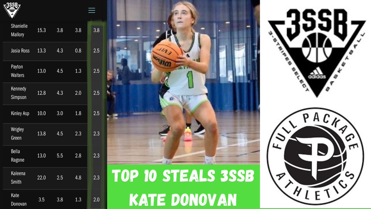 Full Package Athletics 3SSB Girls (@fullpackagegrls) on Twitter photo Our very own Kate Donovan is top 10 in steals on the <a href="/3SSBGCircuit/">3Stripes Select Basketball Girls Circuit</a> <a href="/pgh_lisa/">PrepGirlsHoopsLisa</a> <a href="/JDabbs86/">Jim Dabbelt</a> <a href="/PGHByron/">Byron Xerxes Livsey</a> <a href="/HerseyGBball/">Hersey Girls Basketball</a> Our very own Kate Donovan is top 10 in steals on the <a href="/3SSBGCircuit/">3Stripes Select Basketball Girls Circuit</a> <a href="/pgh_lisa/">PrepGirlsHoopsLisa</a> <a href="/JDabbs86/">Jim Dabbelt</a> <a href="/PGHByron/">Byron Xerxes Livsey</a> <a href="/HerseyGBball/">Hersey Girls Basketball</a>