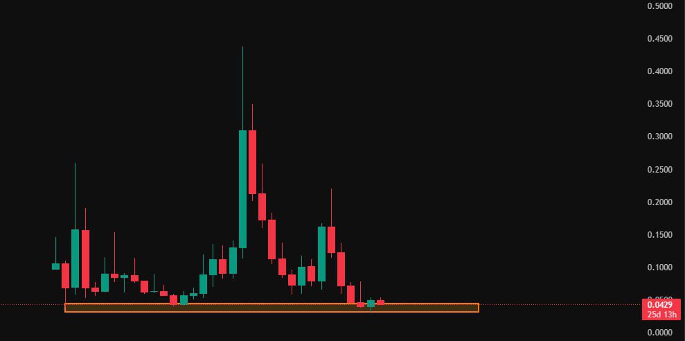 Altcoin thì nhiều, nhưng không phải con nào cũng đáng để xuống tiền

Nhiều coin cũ và nhiều coin lủng đáy đang trở lại $ZCX $REZ $ENA $ILV...

Unizen đang tích hợp hơn 200 DEX cùng các pool thanh khoản riêng trở thành “router” thanh khoản cho những DEX lớn khác