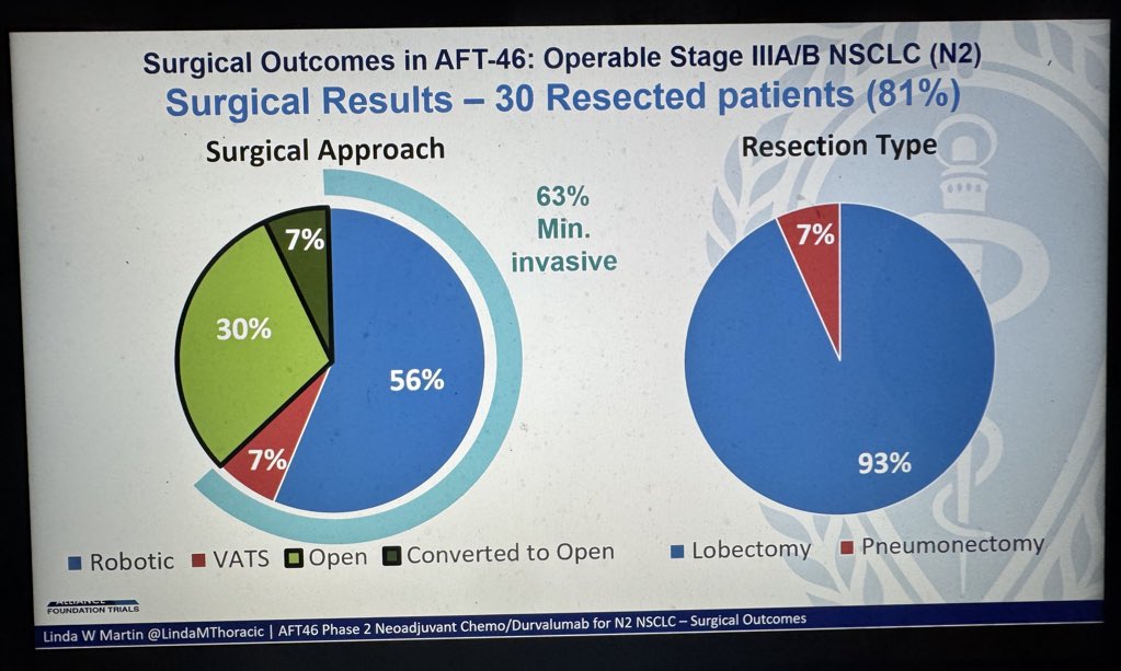 Jeff Yang MD FACS (@chifujeffyang) on Twitter photo Dr. Linda Martin (<a href="/LindaMThoracic/">Linda Martin</a>) presented the surgical outcomes of the Alliance AFT-46 trial at #AATS2025. AFT-46 is chemo / durva followed by surgery for stage IIIA/IIIB N2 NSCLC. This is a really special study for our field — the rare investigator-initiated multi-center Dr. Linda Martin (<a href="/LindaMThoracic/">Linda Martin</a>) presented the surgical outcomes of the Alliance AFT-46 trial at #AATS2025. AFT-46 is chemo / durva followed by surgery for stage IIIA/IIIB N2 NSCLC. This is a really special study for our field — the rare investigator-initiated multi-center