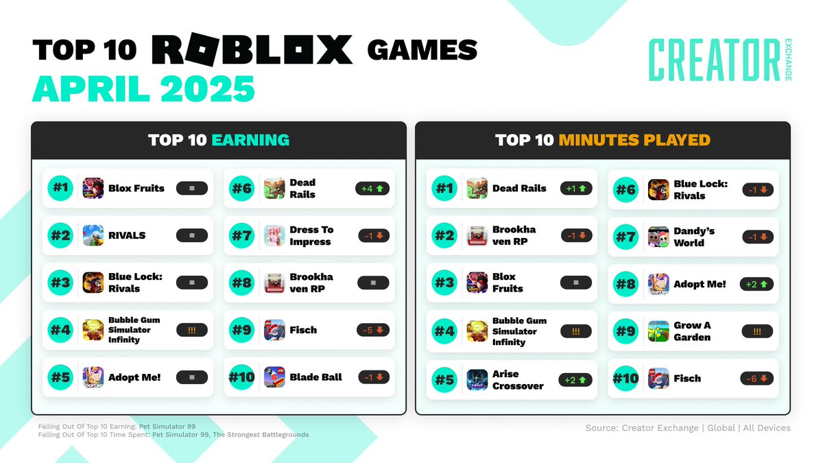 CreatorExc's tweet photo. We asked @Roblox creators what made the top movers in April so successful and did some analysis ourselves. Here’s what we found:👇 🧵/4 https://t.co/O3eM4AJrly