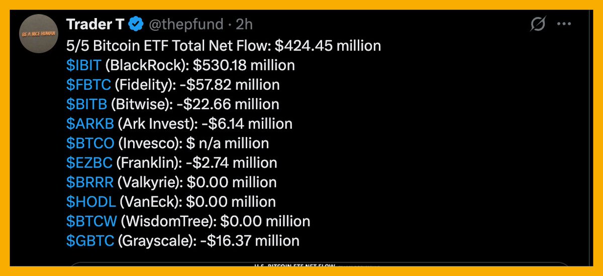 Lại một ngày có dòng tiền dương mạnh cho Bitcoin ETFs: +424.45 triệu USD