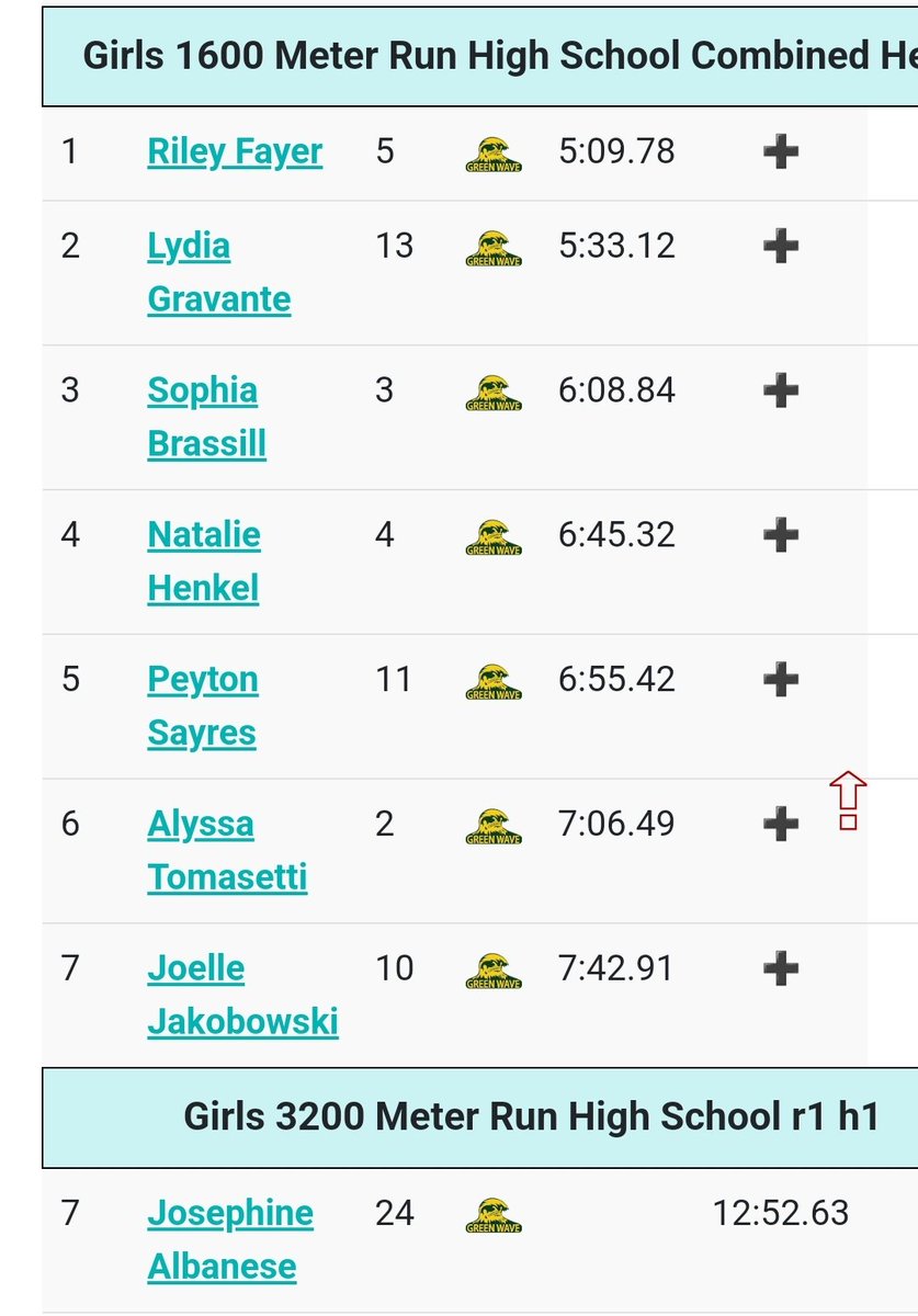 Fun night tonight at Haddonfield Distance Night. The meet was highlighted by Riley Fayer with a solid win in the 1600 running 5:09.78 #5 AT in school history.  She executed a flawless race plan for a great true season opener.