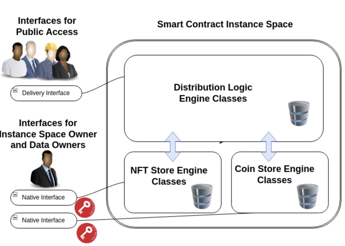 Modular Smartcontarct is essential parts for NFT and DEFI system.
It can declare smartcontract as software components, and reuse them.

Especially Marketplace independent NFT needs it.
And the NFT is essential part for RWA DEFI.