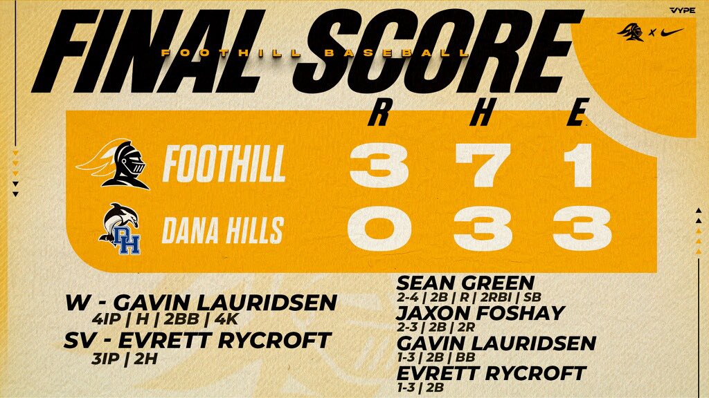 Foothill Baseball (@foothillbasebal) on Twitter photo The Knights take care of business in the final regular season game with a 3-0 shutout of Dana Hills.
W: <a href="/GavinLauridsen/">Gavin Lauridsen</a> 4IP H 2BB 4K
SV: <a href="/Evrycroft12/">Evrycroft</a> 3IP 2H
<a href="/Sean_Green58/">Sean Green</a> 2-4 2B R 2RBI SB
<a href="/JaxonFoshay/">Jaxon Foshay</a> 2-3 2B 2R
Gavin Lauridsen 1-3 2B BB
Evrett Rycroft 1-3 2B The Knights take care of business in the final regular season game with a 3-0 shutout of Dana Hills.
W: <a href="/GavinLauridsen/">Gavin Lauridsen</a> 4IP H 2BB 4K
SV: <a href="/Evrycroft12/">Evrycroft</a> 3IP 2H
<a href="/Sean_Green58/">Sean Green</a> 2-4 2B R 2RBI SB
<a href="/JaxonFoshay/">Jaxon Foshay</a> 2-3 2B 2R
Gavin Lauridsen 1-3 2B BB
Evrett Rycroft 1-3 2B