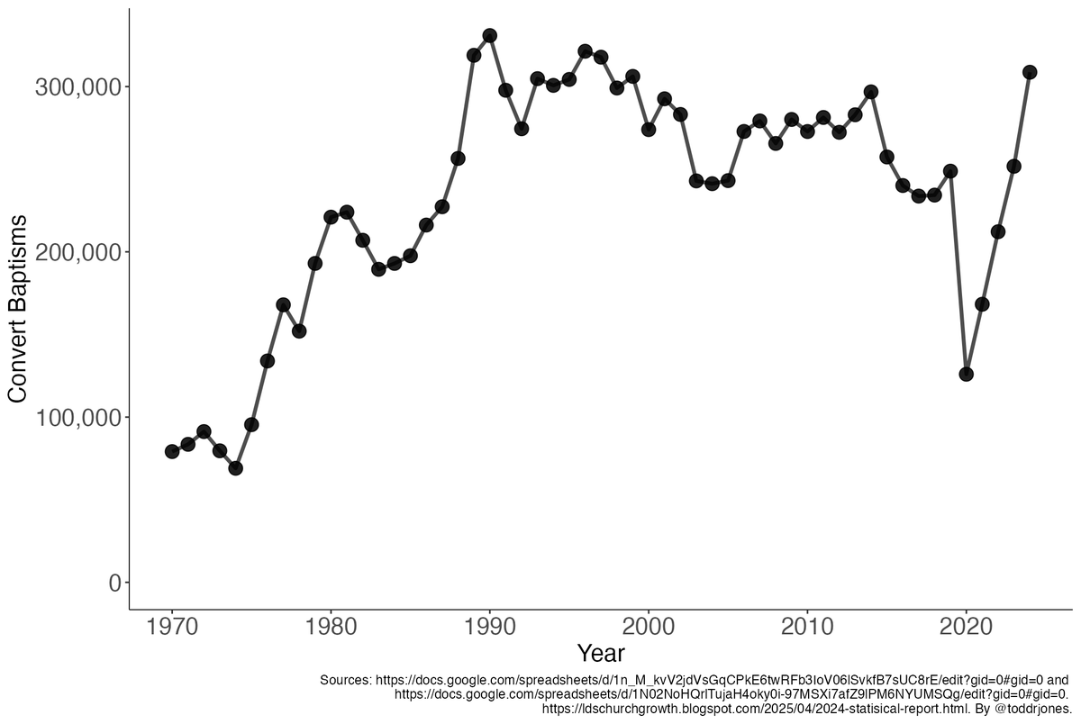 There were more Latter-day Saint convert baptisms last year than any year since 1997.