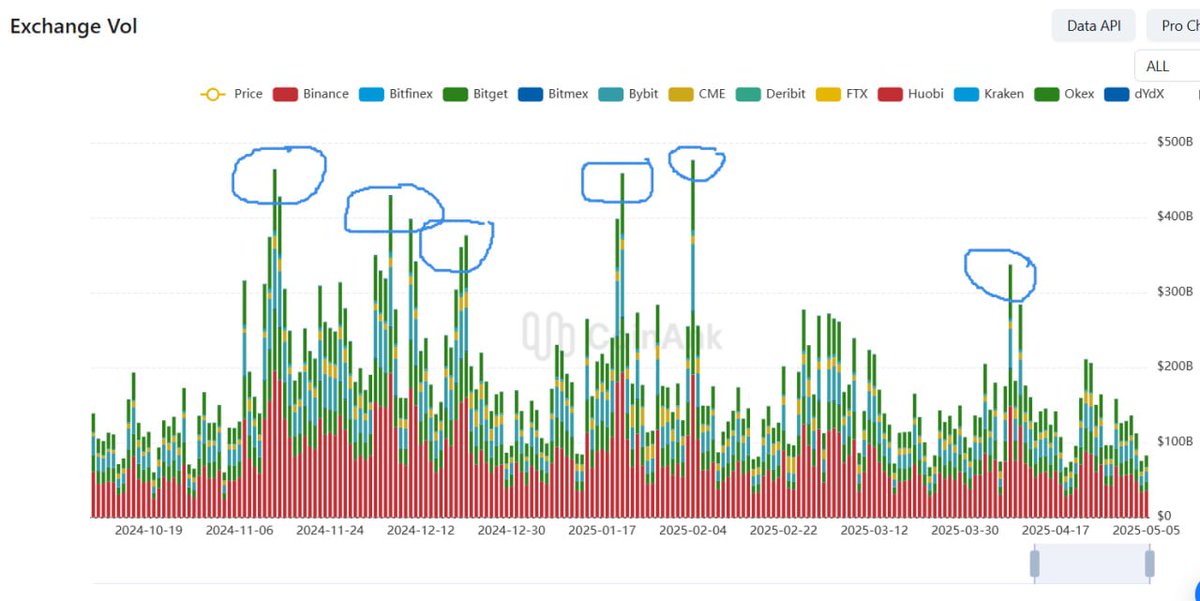 Bài viết này, mình sẽ hướng dẫn anh em cách kiểm tra data onchain hằng ngày 1 cách thuận tiện, miễn phí, người mới cũng có thể sử dụng 

Chỉ với 2p 1 ngày anh em sẽ có được 

+ Cách tìm đỉnh đáy cục bộ trong 1 xu hướng
+ Xu hướng hiện tại mạnh yếu ra