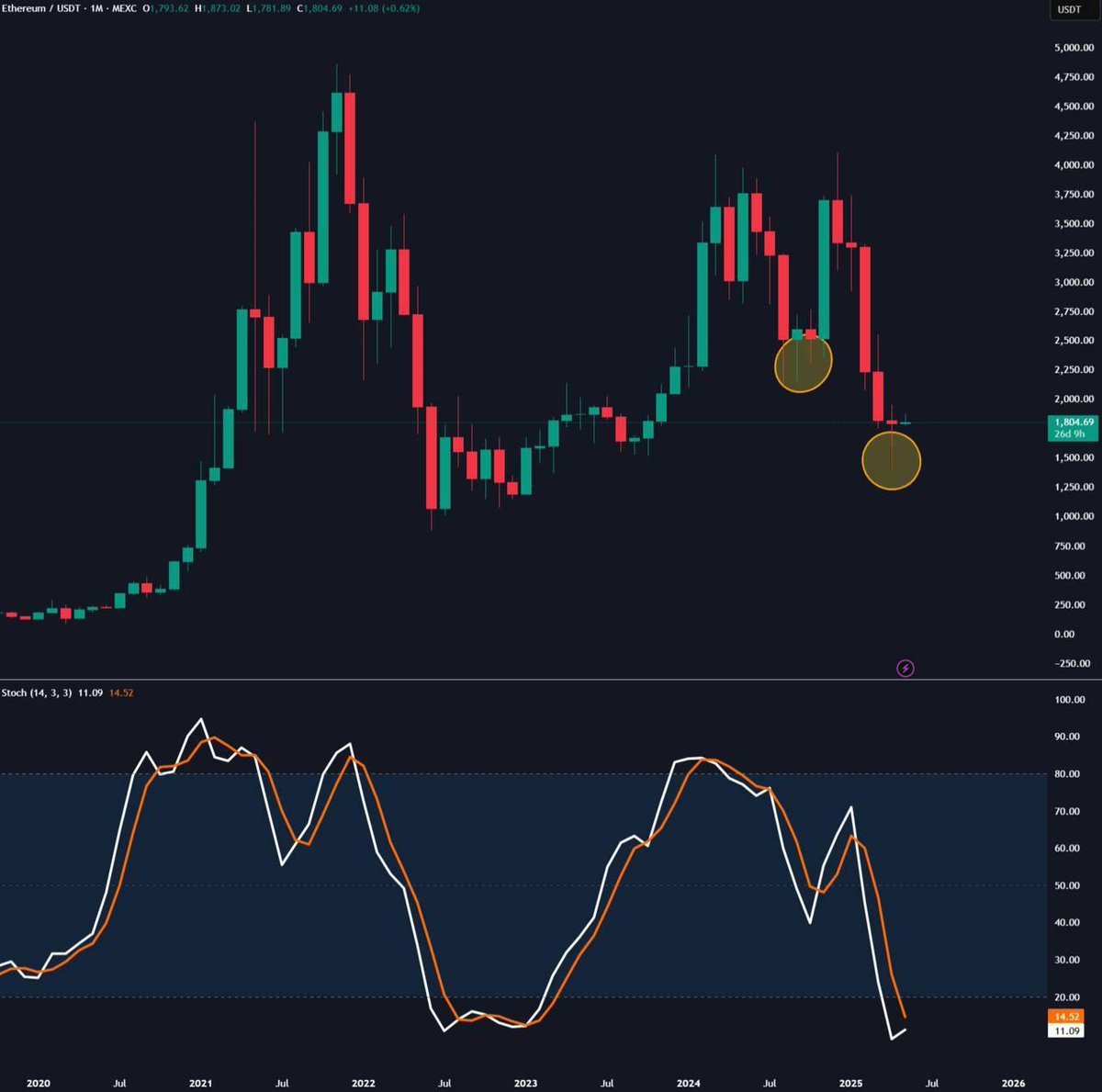 cryptovelps's tweet photo. 📉 *ETH ka Stoch RSI abhi oversold zone mein signal de raha hai!*

Aap sochiye, FTX crash ke time bhi ETH itna oversold nahi tha jitna ab hai! 😱

⚡ *Aur sabse interesting baat?*
Stoch RSI bullish cross pehli baar ho raha hai since Q4 2024! 🔥

Kya aap ready hain next ETH move ke liye? 👀

#ETH #CryptoUpdate #BullishSignals #CryptoVel