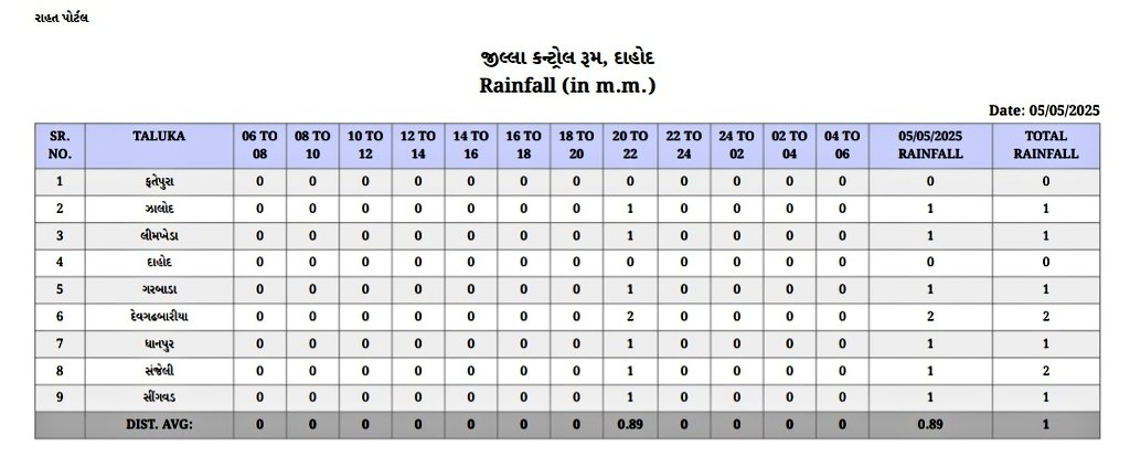 Rainfall <a href="/CMOGuj/">CMO Gujarat</a> <a href="/revenuegujarat/">Revenue Dep. Gujarat</a>