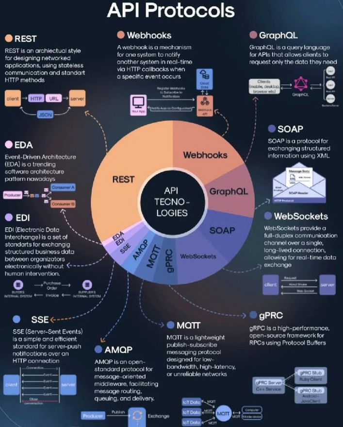 PythonDvz's tweet photo. API Protocols

#api https://t.co/7ZzpVkbUkd