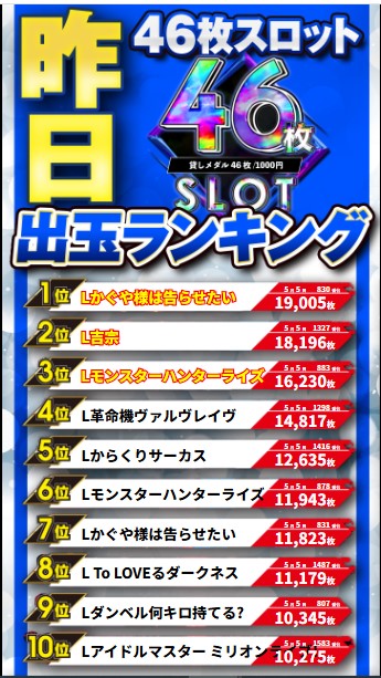 お待たせいたしました‼ 🎊🐯2025年05月05日🐯🎊 🌟出玉ランキング