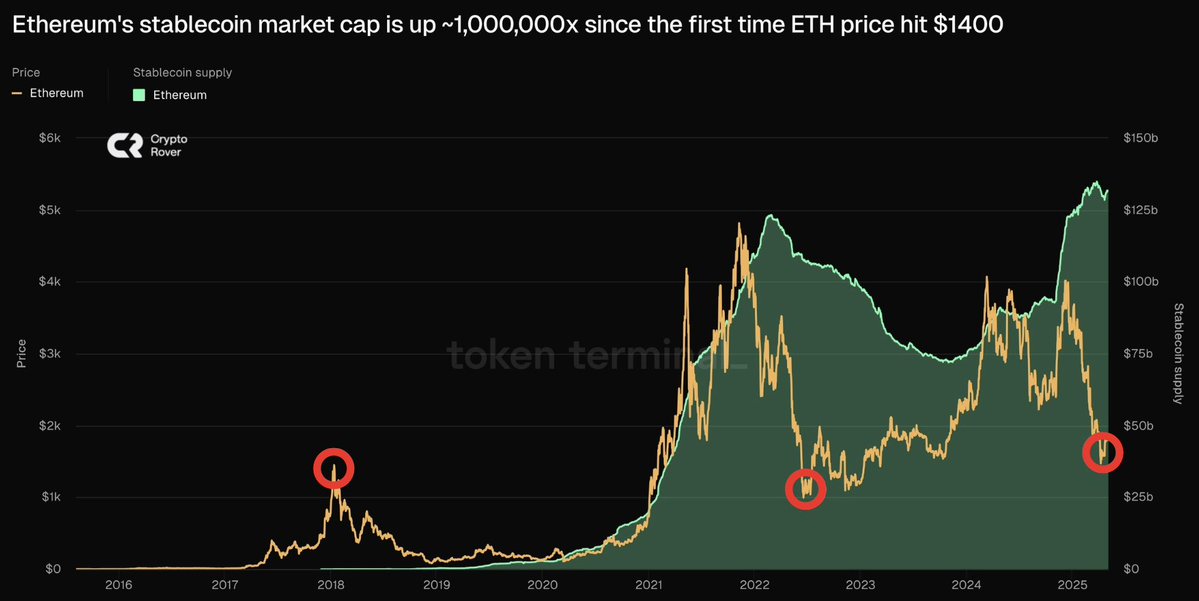 cryptorover's tweet image. $ETH is criminally undervalued. 

Do I need to say more?