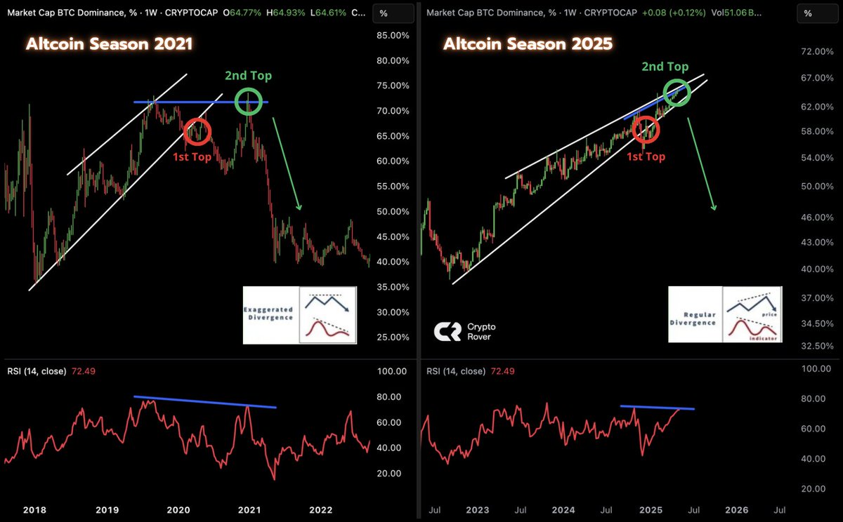 cryptorover's tweet photo. ALTCOIN SEASON INCOMING! 

BUCKLE UP 🚀 https://t.co/6ugHK6tJ9a