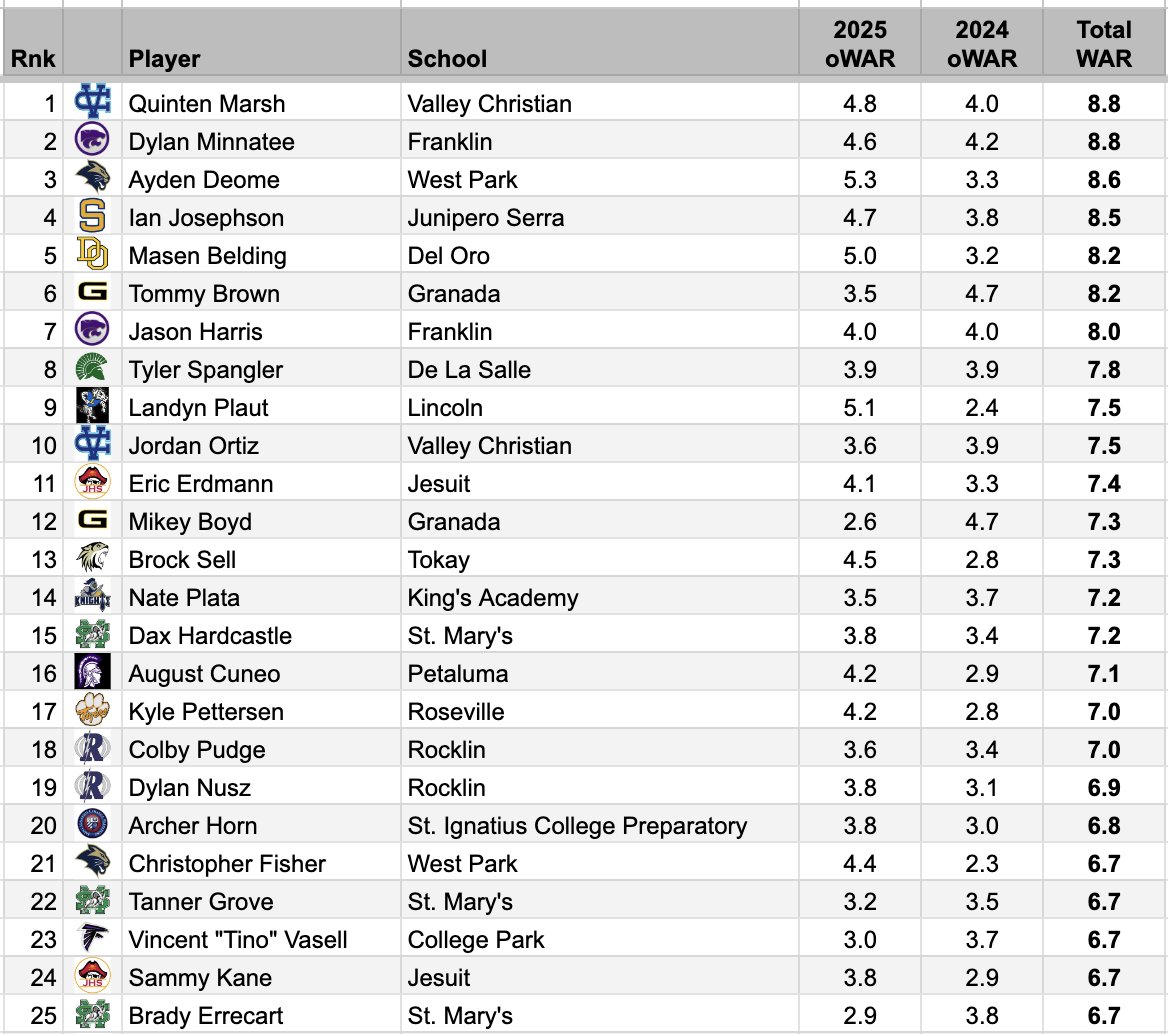 An ongoing project, but one I'm excited to start sharing on. NorCal prep ⚾️ two-year leaders. I've ran most growth for all hitters, 25+ PA in 2024 &amp; 2025, as well as the most total oWAR. 

Most growth belongs to <a href="/EliBurnham1/">Eli Burnham</a>! Total WAR to <a href="/QuintenMarsh24/">Quinten Marsh</a> &amp; <a href="/DylanMinnatee40/">DylanMinnatee40</a>!
