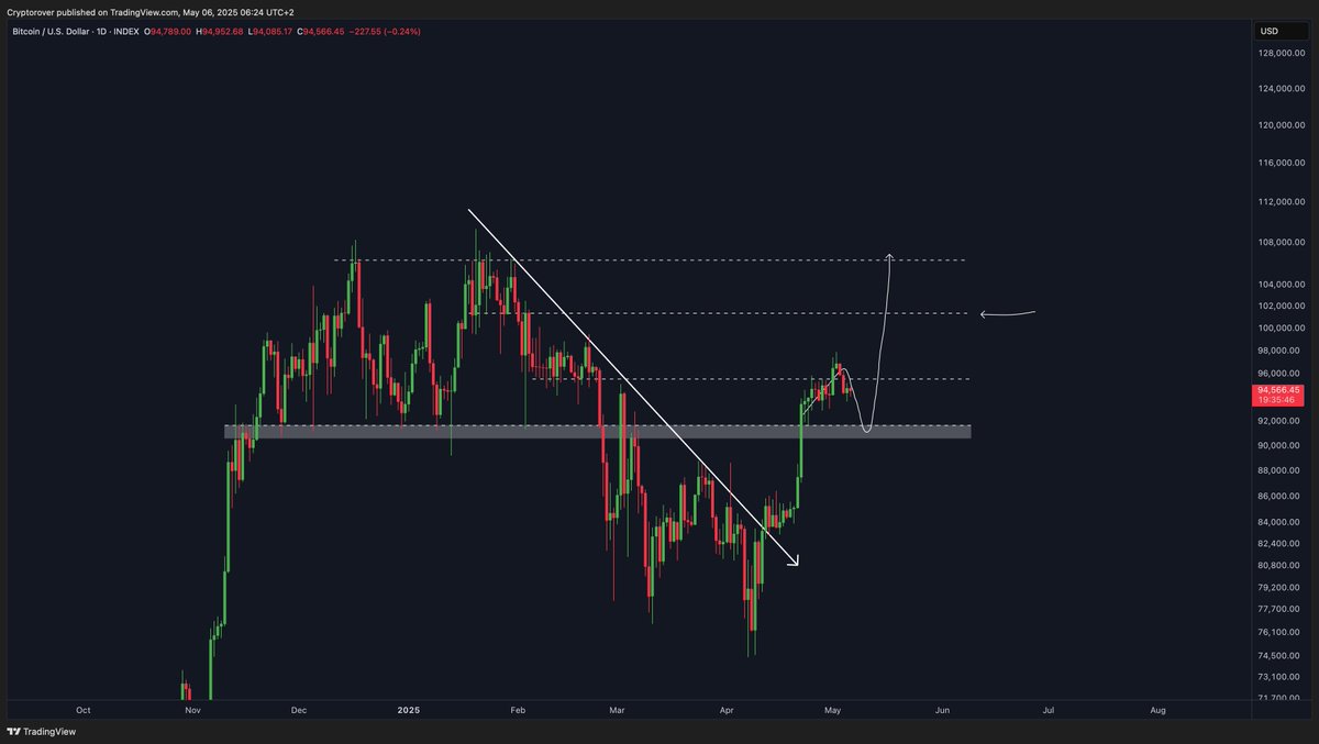 The most important Bitcoin support & resistance levels!