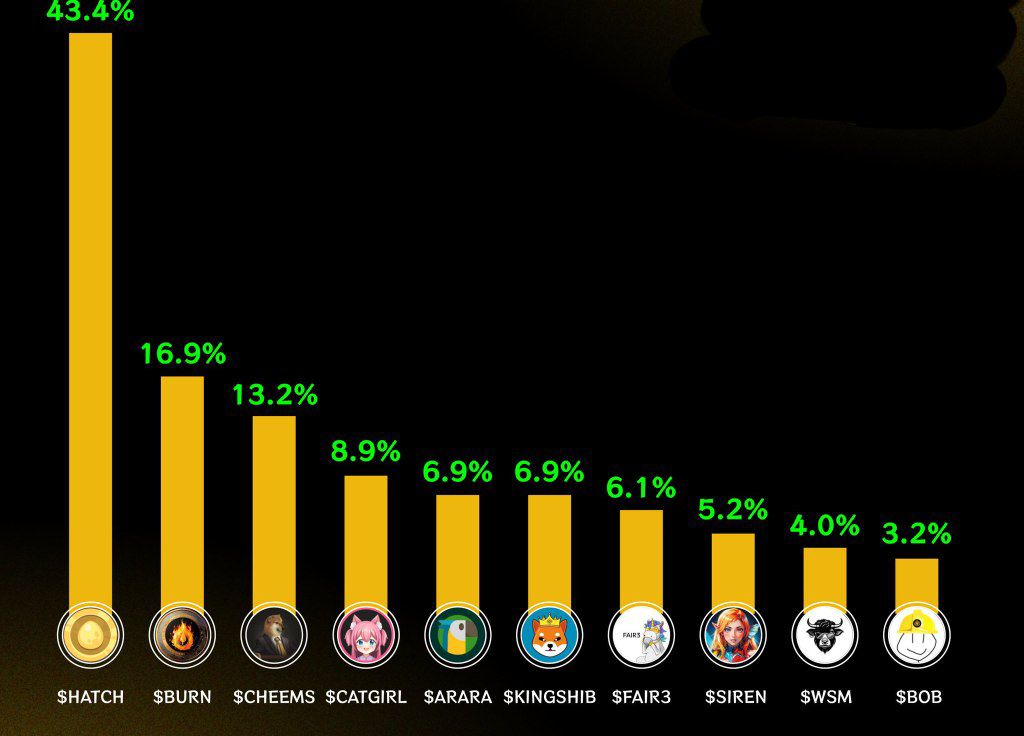 HOTTEST MEME GAINERS ON BNB PAST 7 DAYS

These BNB memecoins are leading the charts this week:

$HATCH
$BURN
$CHEEMS
#CATGIRL
$ARARA
#KINGSHIB
#FAIR3
$SIREN
$WSM
$BOB
