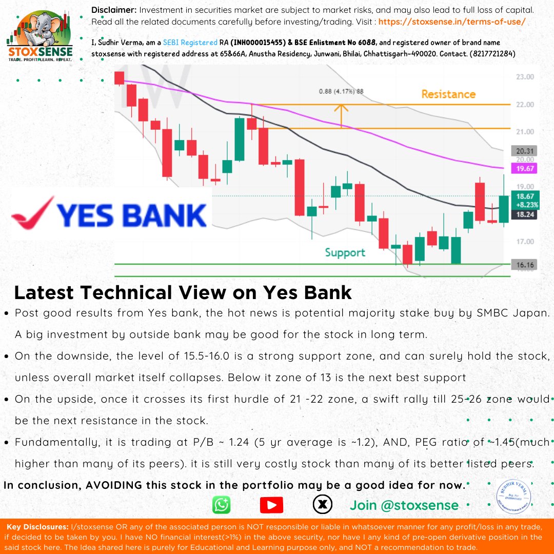 stoxsense's tweet photo. Post good Q4 results, #Yesbank  is Buzzing on Rumors of SMBC Japan eyeing majority stake 👀
Big foreign investment = 🔥 long-term sentiment booster

But Technically...

📉 Strong support: ₹15.5–16
⚠️ If that breaks, next support: ₹13

📈 Resistance ahead: ₹21–22
Clear that = rally to ₹25–26 possible

But here's the catch:
📊 P/B ~1.24 (above 5-yr avg ~1.2)
📈 PEG ~1.45 — higher than many peers
👉 Still looks expensive

⚠️ Despite the hype, might be wise to AVOID for now.
#StockMarket #YesBank #Investing #leartradingwithsudhir #nseindia #bse