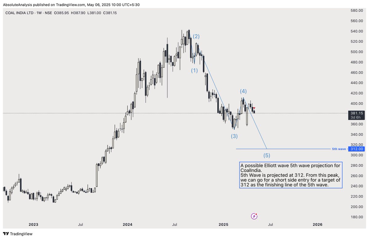 Rakz_27's tweet image. A possible Elliott wave 5th wave projection for #CoalIndia.
5th Wave is projected at 312. From the current price, focus shall be on short side entry until the 5th wave finishes.
#charts #chartpattern #stocksinfocus