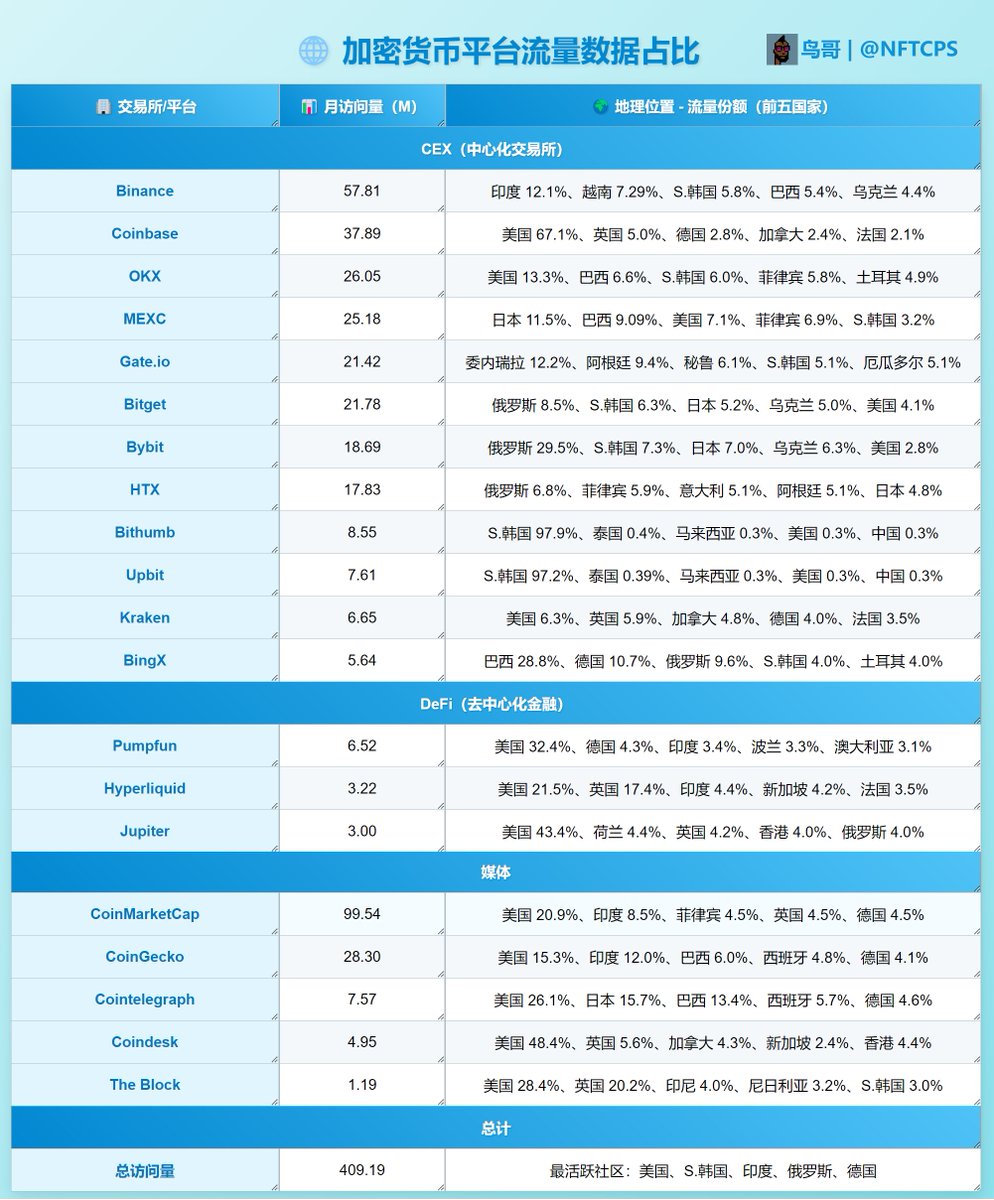 最新加密货币平台流量数据，揭示了中心化交易所（CEX）、DeFi 和媒体平台的全球影响力！以下是亮点： CEX：Binance 稳坐榜首Binance  以5781 万月访问量称霸，印度（12.1%）、越南（7.29%）和韩国（5.8%）是其主要流量来源。