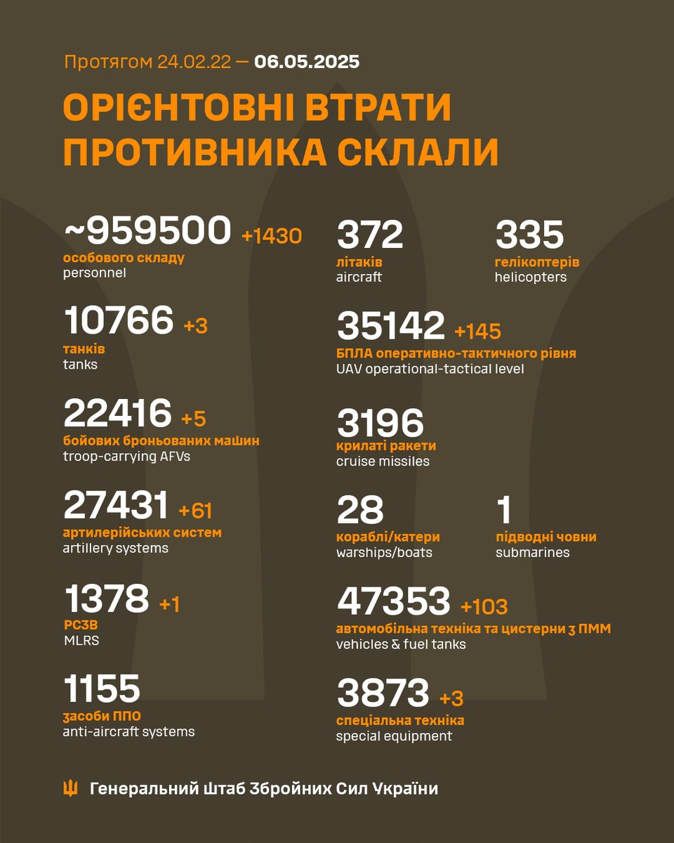 За минулу добу (05.05.2025) противник на всіх напрямках орієнтовно втратив:

особовий склад ❌ 1 430 
танки 💥 3
бойові броньовані машини 💥 5 
артилерійські системи 💥 61
РСЗВ 💥 1
авто-техніка та цистерни 💥 103
