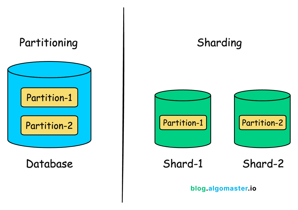 ashishps_1's tweet image. Sharding vs. Partitioning - What's the Difference?

🔹 Partitioning
- Divides a large table into smaller chunks (called partitions)
- Happens within a single database server
- Improves performance and simplifies maintenance

Example: Partitioning logs table by month within one…