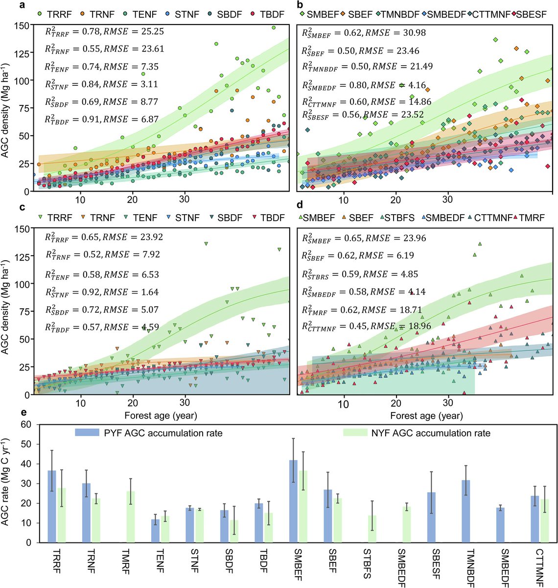 Cheng &amp; al show in <a href="/CommsEarth/">Communications Earth & Environment</a> that naturally regenerated forests in China are storing more carbon than planted ones. By 2060, they’re expected to hold even more aboveground carbon doi.org/10.1038/s43247…