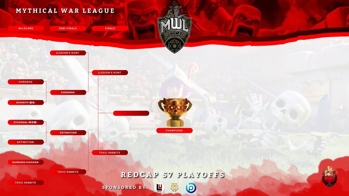 Congratulations and best of luck for 1LegioN's Hunt and Toxic Rabbits for making it to the Championship Round of MWL Season 7 Redcap Division! You’ve put an extraordinary amount of effort! Play strong till the end! 🥂