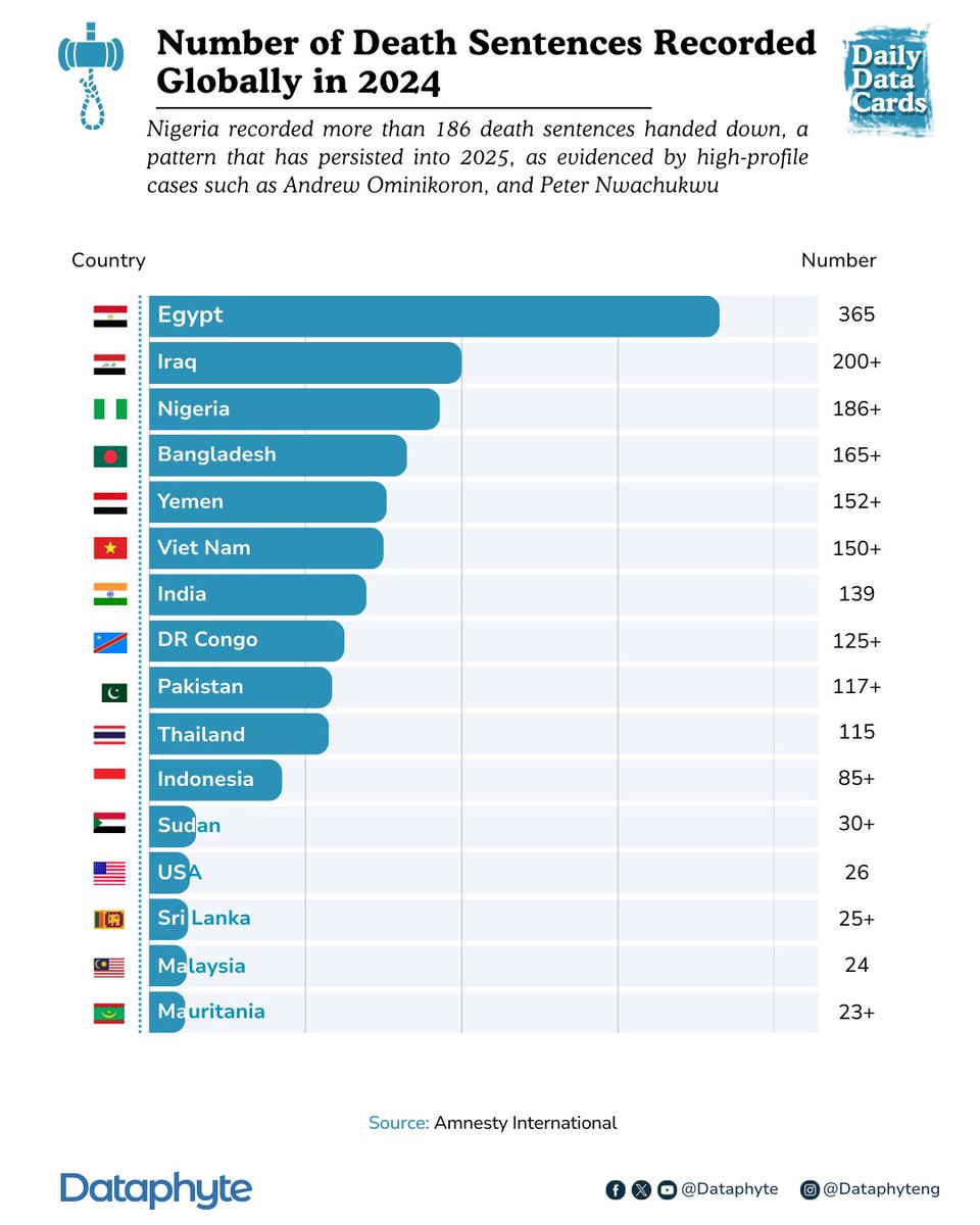 Did you know Nigeria handed down more than 186 death sentences in 2024?

This year, we’ve seen convictions like the BRT driver sentenced to death for Bamise’s murder and the husband of the late gospel singer Osinachi.

What does this say about our criminal justice system?