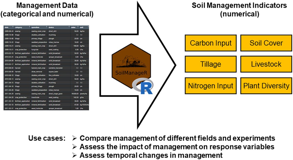 NEW
SoilManageR—An R Package for Deriving Soil Management Indicators to Harmonise Agricultural Practice Assessments
Heller et al.
doi.org/10.1111/ejss.7…
<a href="/agroscope/">Agroscope</a> 
<a href="/wileyearthspace/">Wiley Earth and Space Science</a> <a href="/SUMjournal/">Soil Use and Management</a> <a href="/Soil_Science/">British Society of Soil Science</a>
#Soil #Research