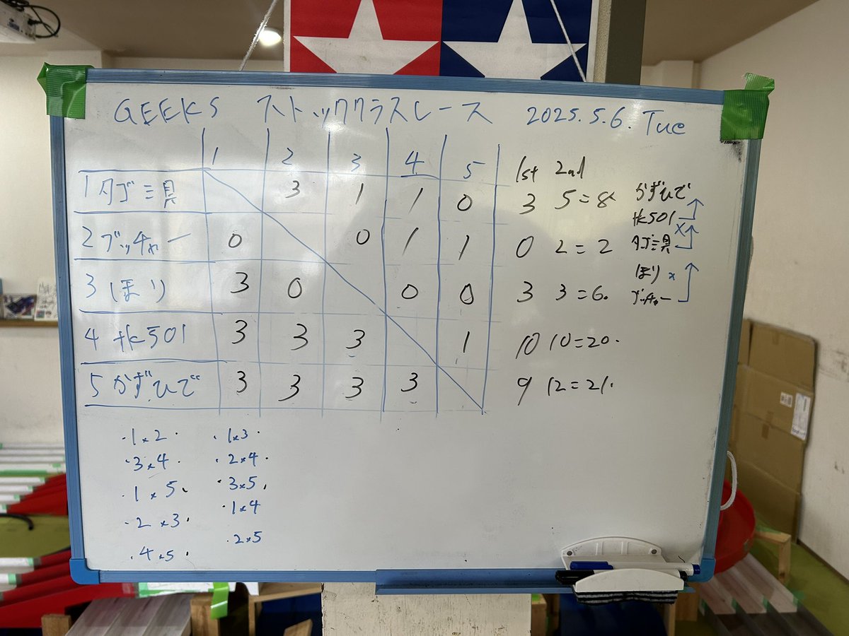 【GEEKS ストッククラスレース】 
本日のレース、2ヒート総当たり戦と下克上レースを制したのは…

🥇かずひで選手
🥈tk501選手
🥉タゴ三具選手

かずひで選手、ヒート総当たり戦から圧倒的なレース運びでした！おめでとうございます！

動画はリプライにて

#ミニ四駆 
#Geeks