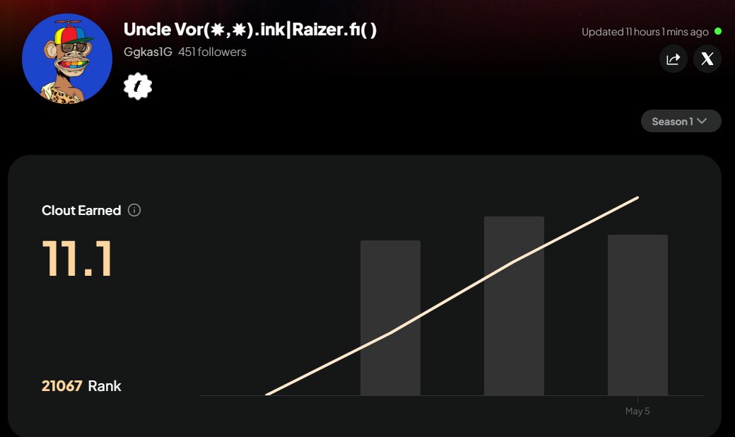 Uncle_vor's tweet image. As of today, 6/5/2025 — I’m growing fast on @GiveRep  and @fantasy_top_  📈
But @KaitoAI  got me locked up in jail... forever 😤🔒
Still yappin’ through the bars though 🤖🗣️
#Web3 #GiveRep #FantasyTop #KaitoAI #ShadowbannedAndProud