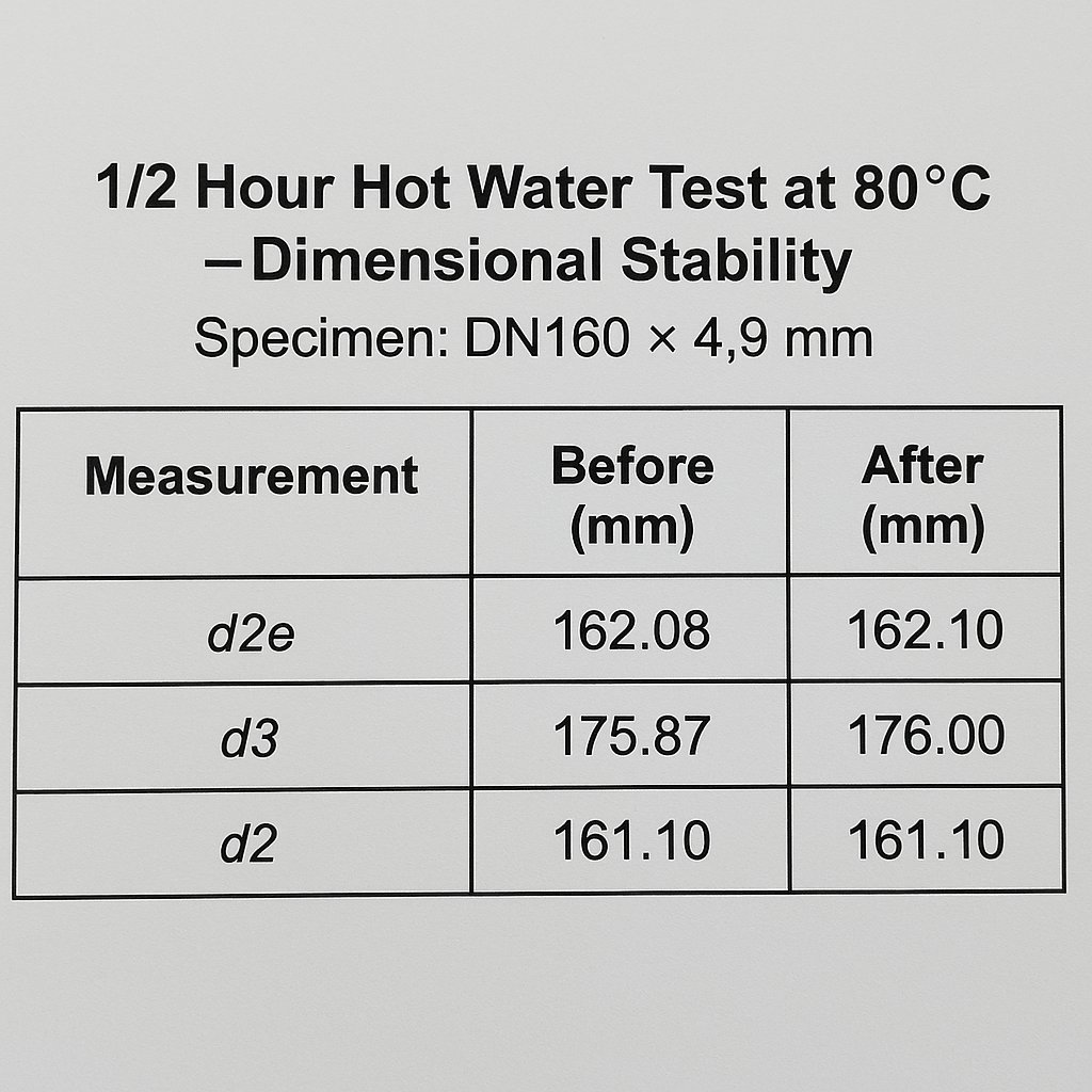 hmsjun's tweet image. Shrink-free. Ovality-free. FAST.
After 30 min at 80 °C, our DN160×4.9 mm PP socket stays in shape:
d2e: +0.02 mm
d3: +0.13 mm
d2: unchanged.
Thanks to ATS – our patent pending Antishrinkage system.

#ATS #Antishrinkage #PPpipe #Precision #NoDeformation #ThermoTest
